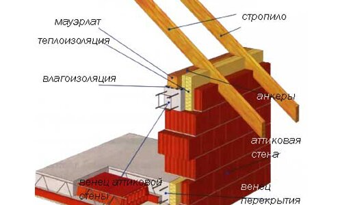 Схема соединения крыши со стеной