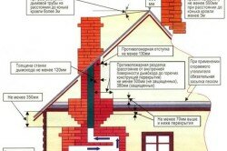 Обязательные требования нормы и правила пожарной безопасности при устройстве печей в жилых домах.