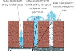 Схема кристаллизации соли на стенах