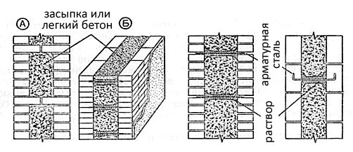 При возведении облегченной кладки необходимо выкладывать две параллельные стенки-версты толщиной в полкирпича – наружную и внутреннюю.