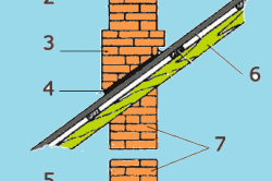 Схема устройства кирпичного дымохода: 1 -Оголовок, 2 – шейка трубы, 3 – выдра, 4 – металлический лист, 5 – распушка, 6 -крыша, 7 – стояк, 8 – перекрытие.