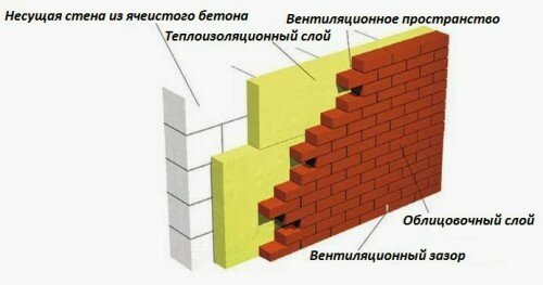 Схема облицовки стен из газобетона
