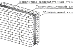 Схема стены из облицовочного кирпича