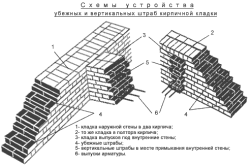 Схемы устройства убежных и вертикальных штраб кирпичной кладки