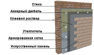 Схема отделки стены искусственным камнем