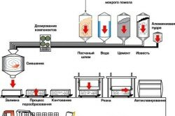 Схема производства газосиликатных блоков