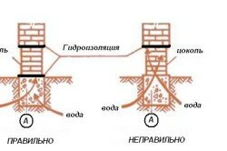 Схема гидроизоляции цоколя из кирпича.