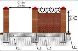 Забор из кирпича на ленточном фундаменте с глухой кладкой между столбов и с кованым узором