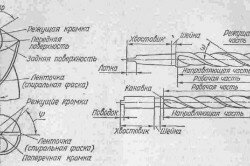 Схема устройства сверла