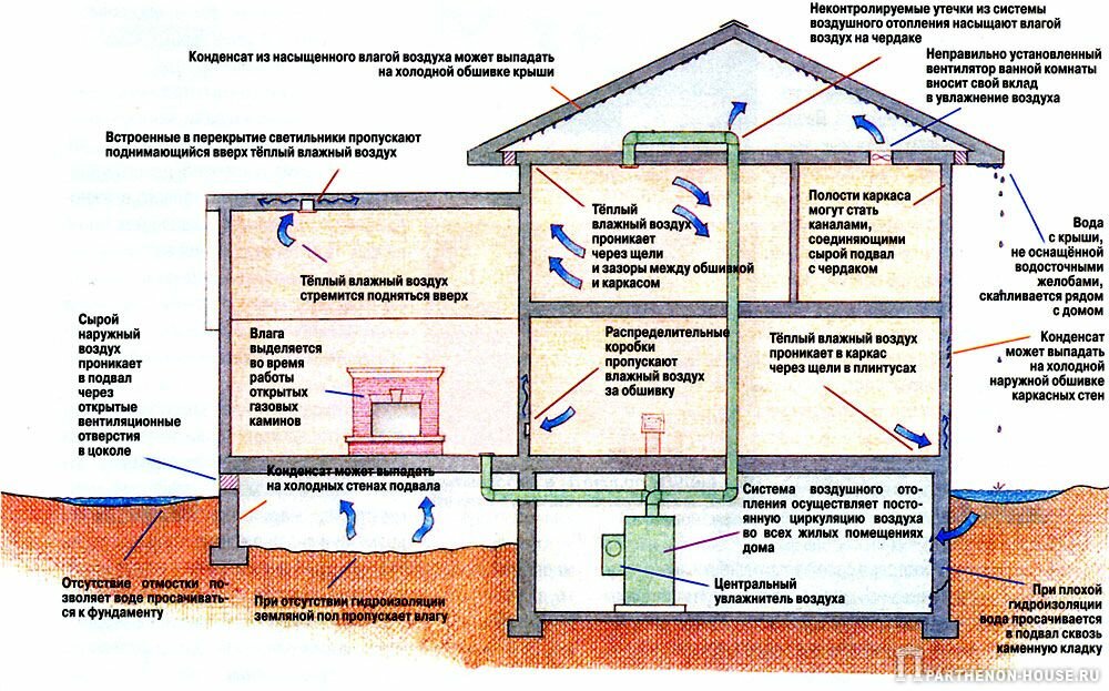 Схема образования конденсата в конструкциях загородного дома