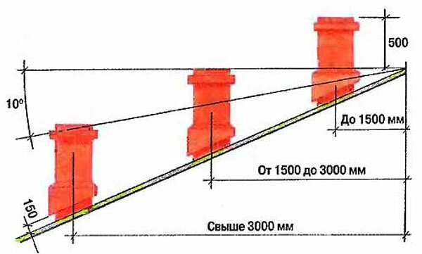 Схема расчета расположения печной трубы в зависимости от направления ветра в области крыши