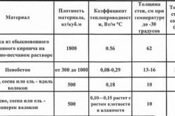 Таблица теплопроводности материалов
