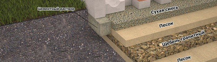 Технология подготовки и укладки тротуарной плитки на песок